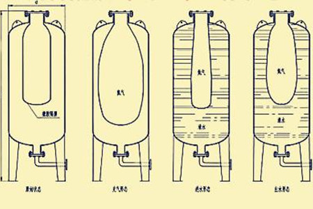 囊式蓄能器選擇時(shí)如何確定技術(shù)參數(shù)？不妨這么看！